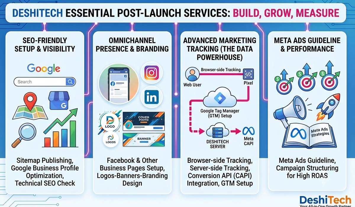 DeshiTech essential post-launch services infographic showing SEO setup, social business pages, advanced marketing tracking, and Meta ads guidelines.