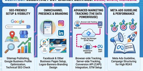 DeshiTech essential post-launch services infographic showing SEO setup, social business pages, advanced marketing tracking, and Meta ads guidelines.